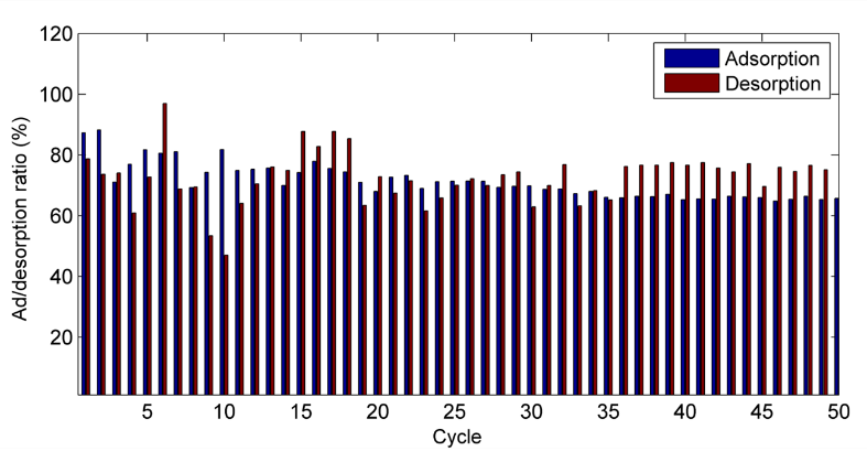 Figure 1. Adsorption/desorption study on the hybrid material for 50 cycles with 10 ppm copper aqueous solution. Desorption was realized with 0.1 M HCl. Corresponding results was obtained also with Cu, Zn and U.